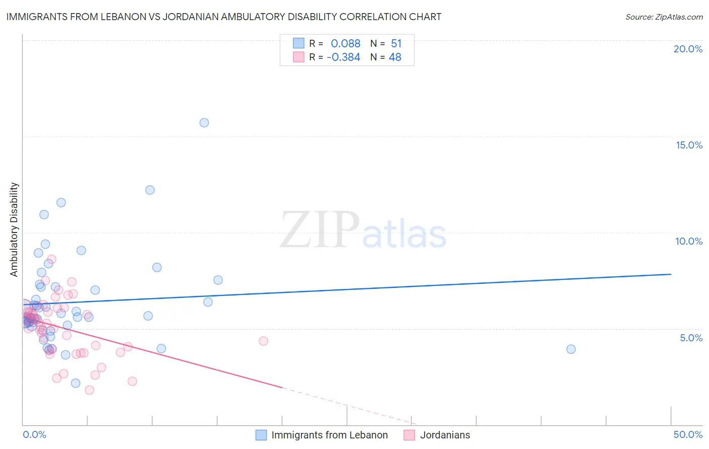 Immigrants from Lebanon vs Jordanian Ambulatory Disability