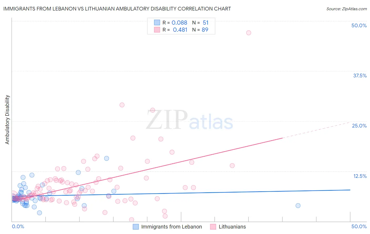 Immigrants from Lebanon vs Lithuanian Ambulatory Disability