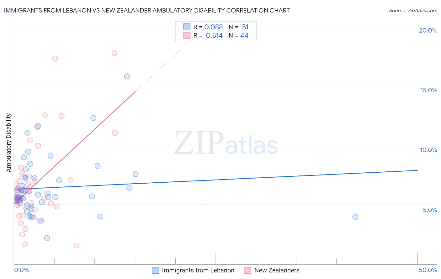 Immigrants from Lebanon vs New Zealander Ambulatory Disability