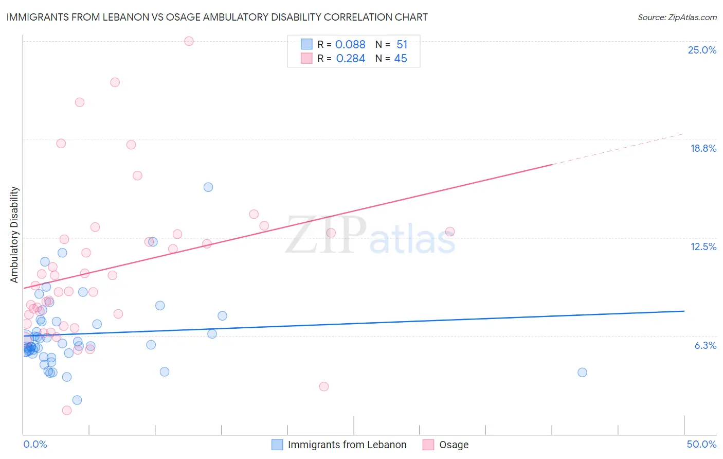 Immigrants from Lebanon vs Osage Ambulatory Disability