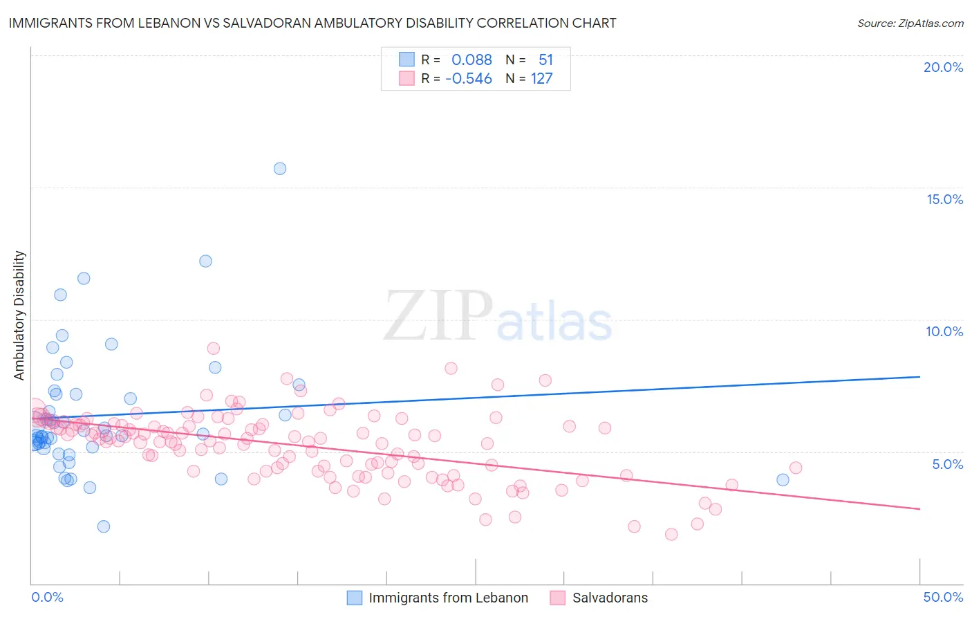 Immigrants from Lebanon vs Salvadoran Ambulatory Disability