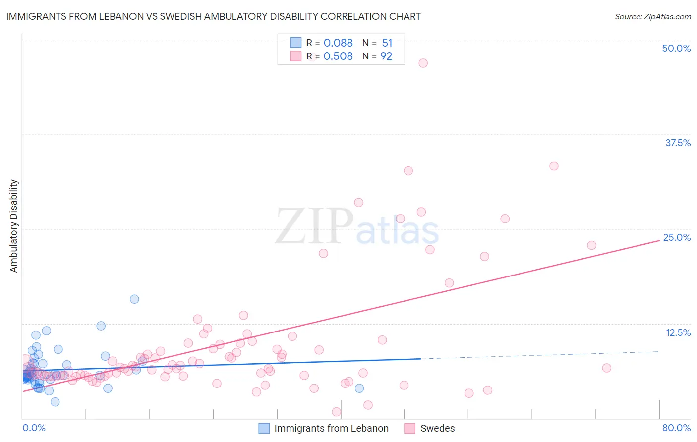 Immigrants from Lebanon vs Swedish Ambulatory Disability