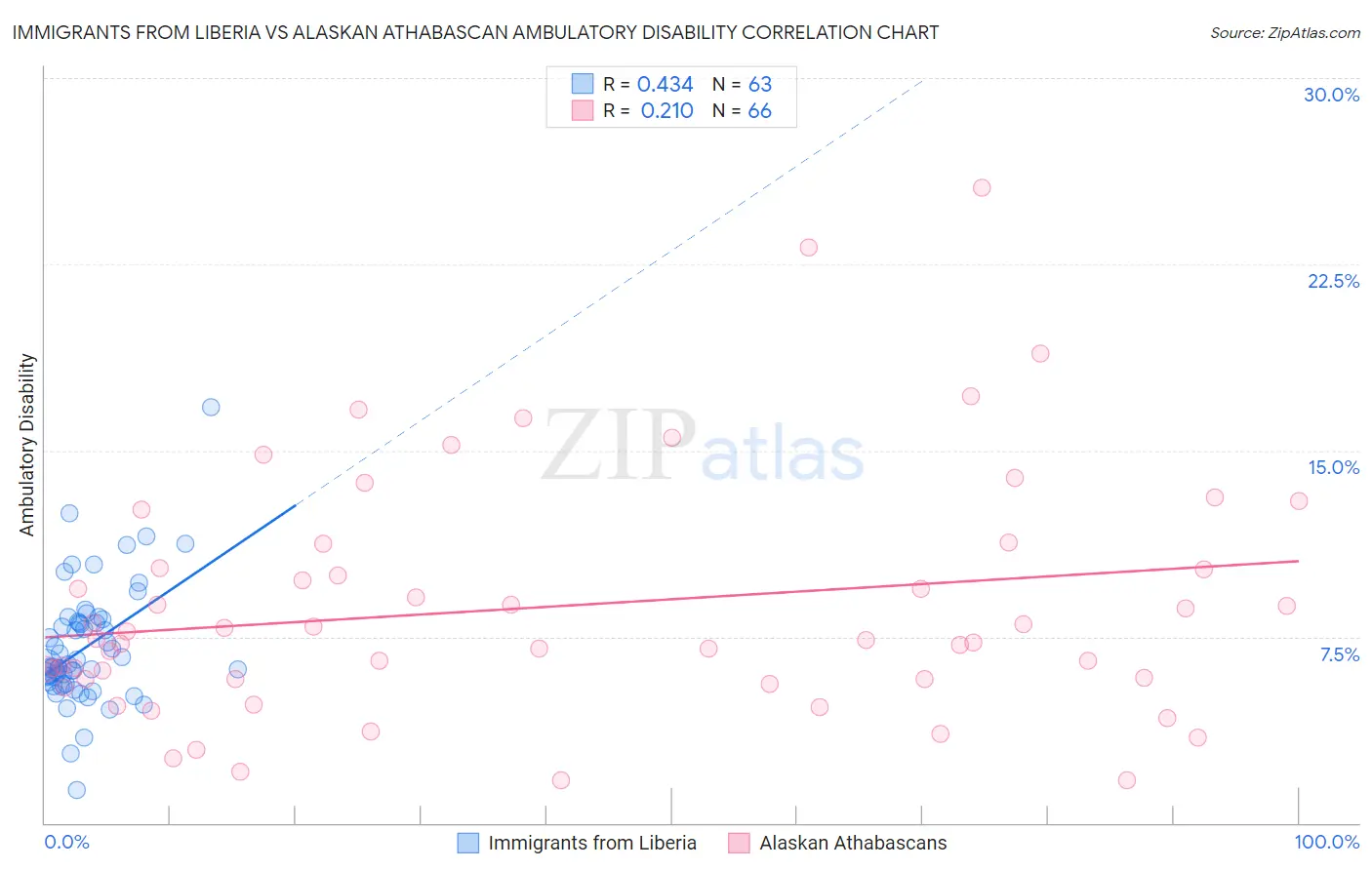 Immigrants from Liberia vs Alaskan Athabascan Ambulatory Disability