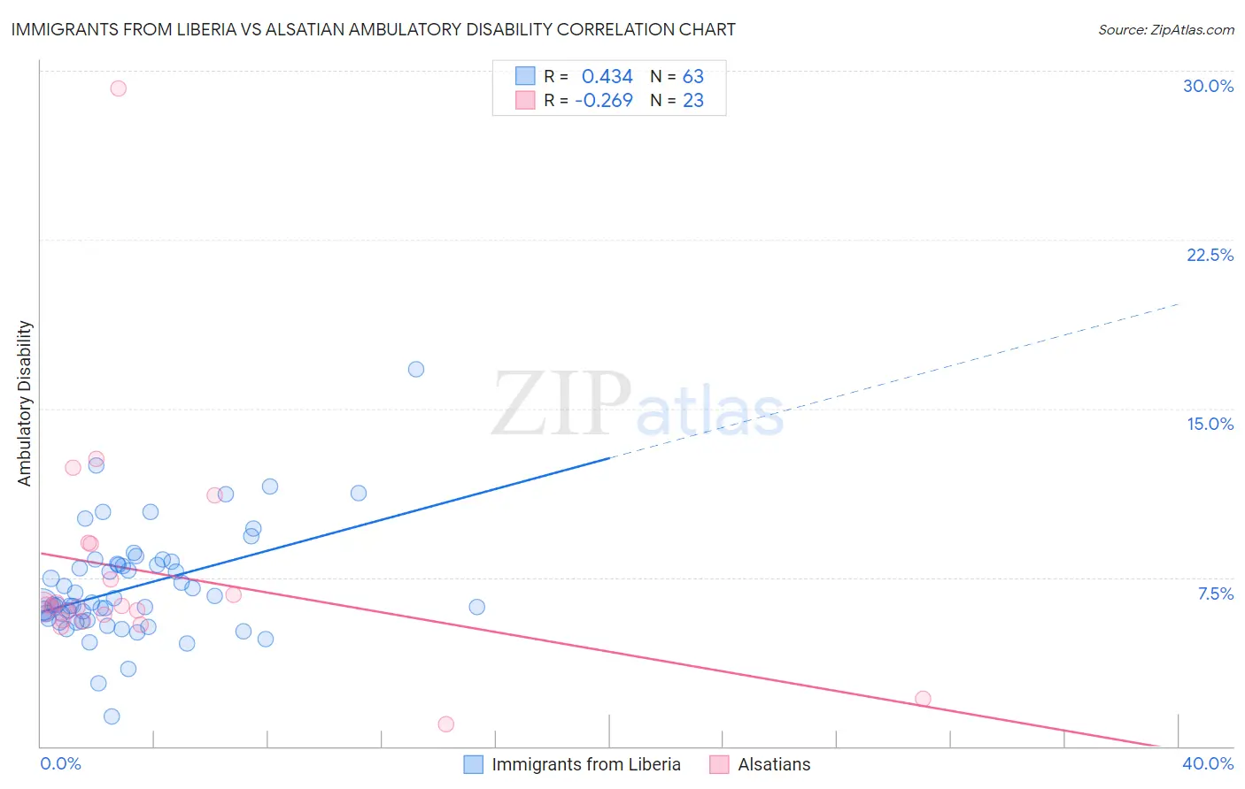 Immigrants from Liberia vs Alsatian Ambulatory Disability