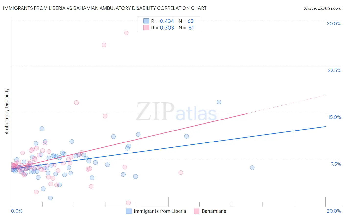 Immigrants from Liberia vs Bahamian Ambulatory Disability