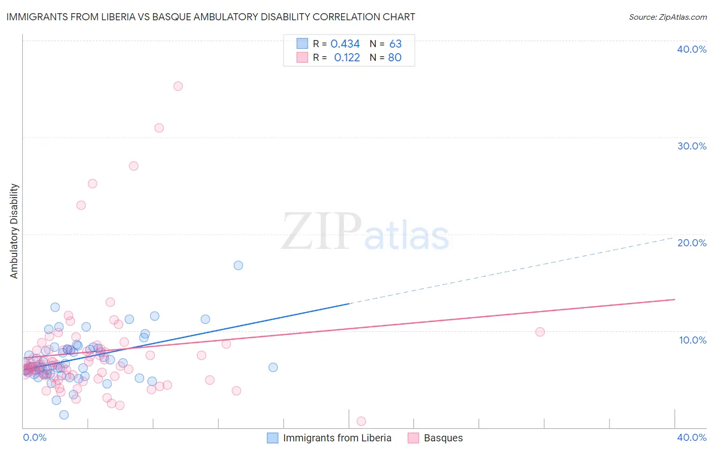 Immigrants from Liberia vs Basque Ambulatory Disability