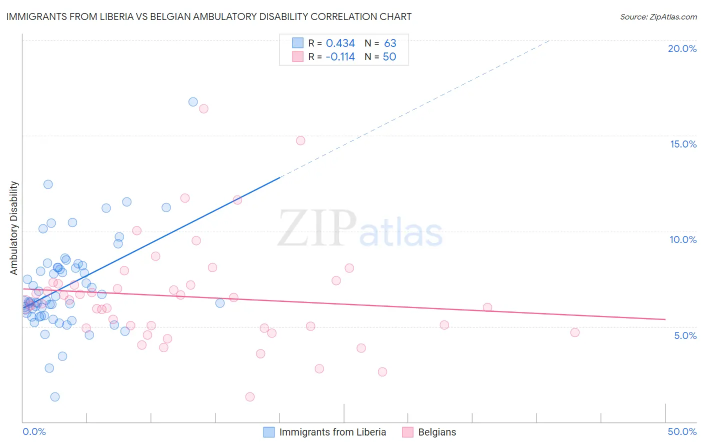 Immigrants from Liberia vs Belgian Ambulatory Disability