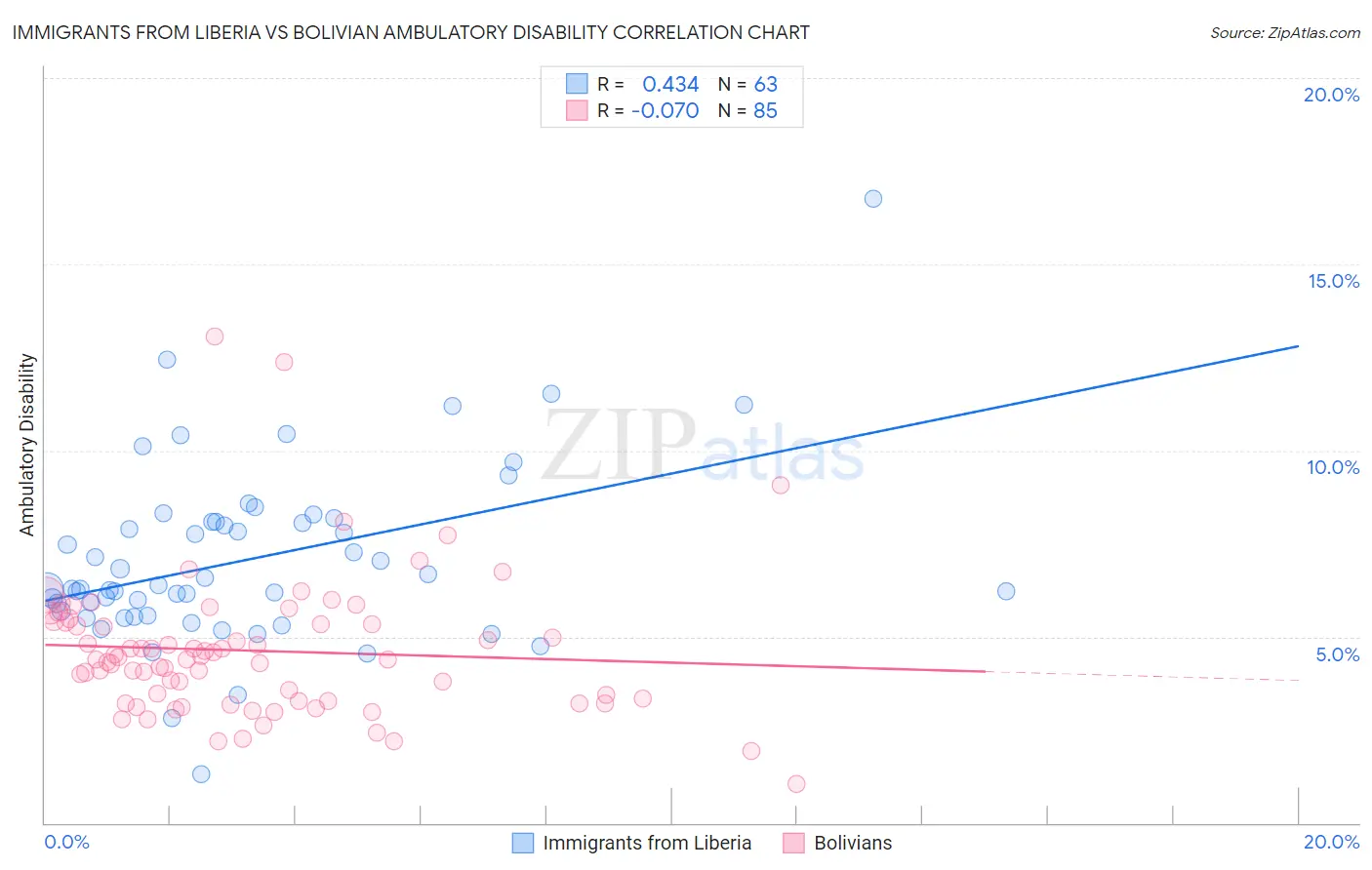 Immigrants from Liberia vs Bolivian Ambulatory Disability