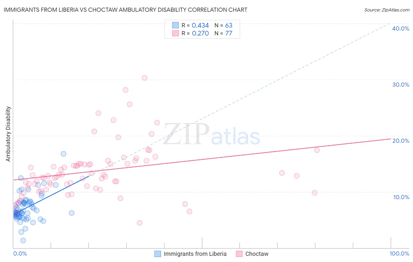 Immigrants from Liberia vs Choctaw Ambulatory Disability