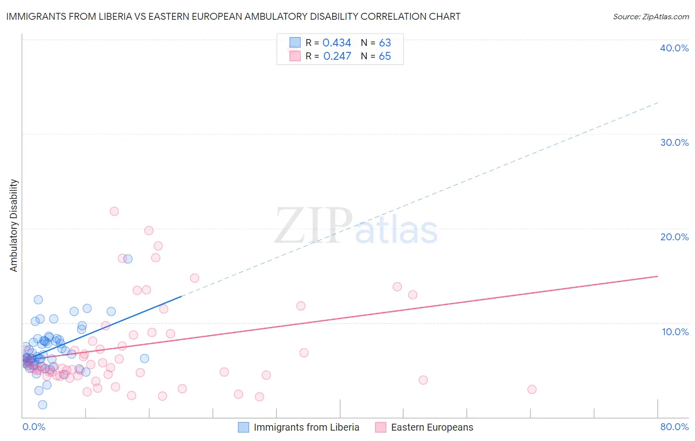 Immigrants from Liberia vs Eastern European Ambulatory Disability