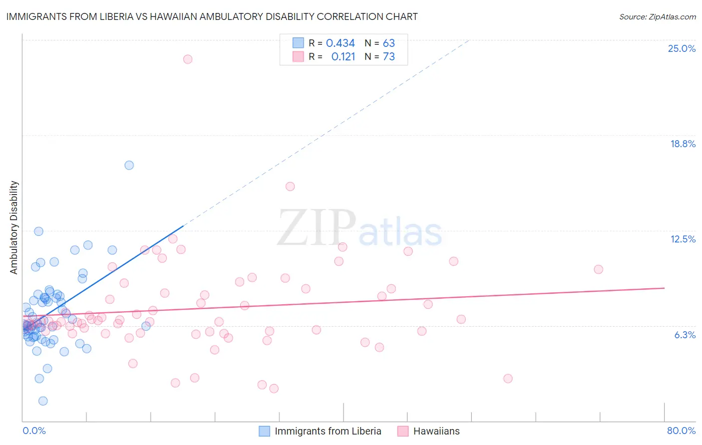 Immigrants from Liberia vs Hawaiian Ambulatory Disability