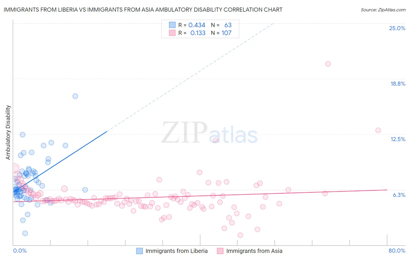 Immigrants from Liberia vs Immigrants from Asia Ambulatory Disability