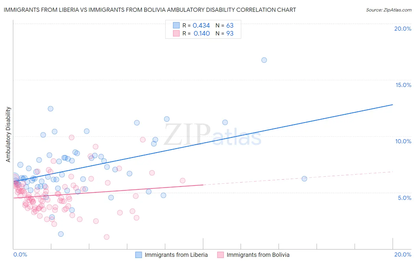 Immigrants from Liberia vs Immigrants from Bolivia Ambulatory Disability