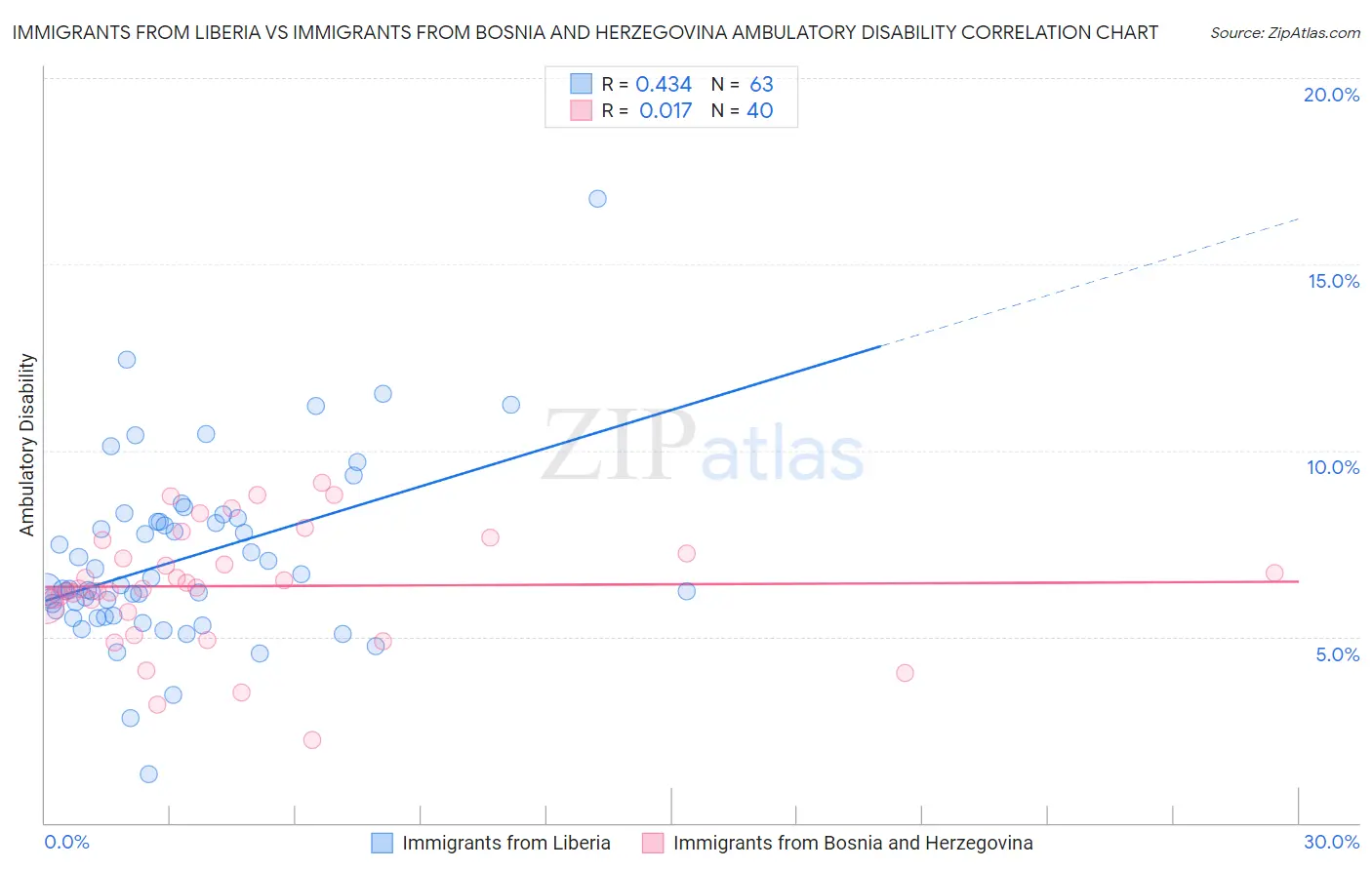 Immigrants from Liberia vs Immigrants from Bosnia and Herzegovina Ambulatory Disability