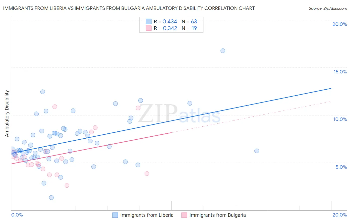 Immigrants from Liberia vs Immigrants from Bulgaria Ambulatory Disability