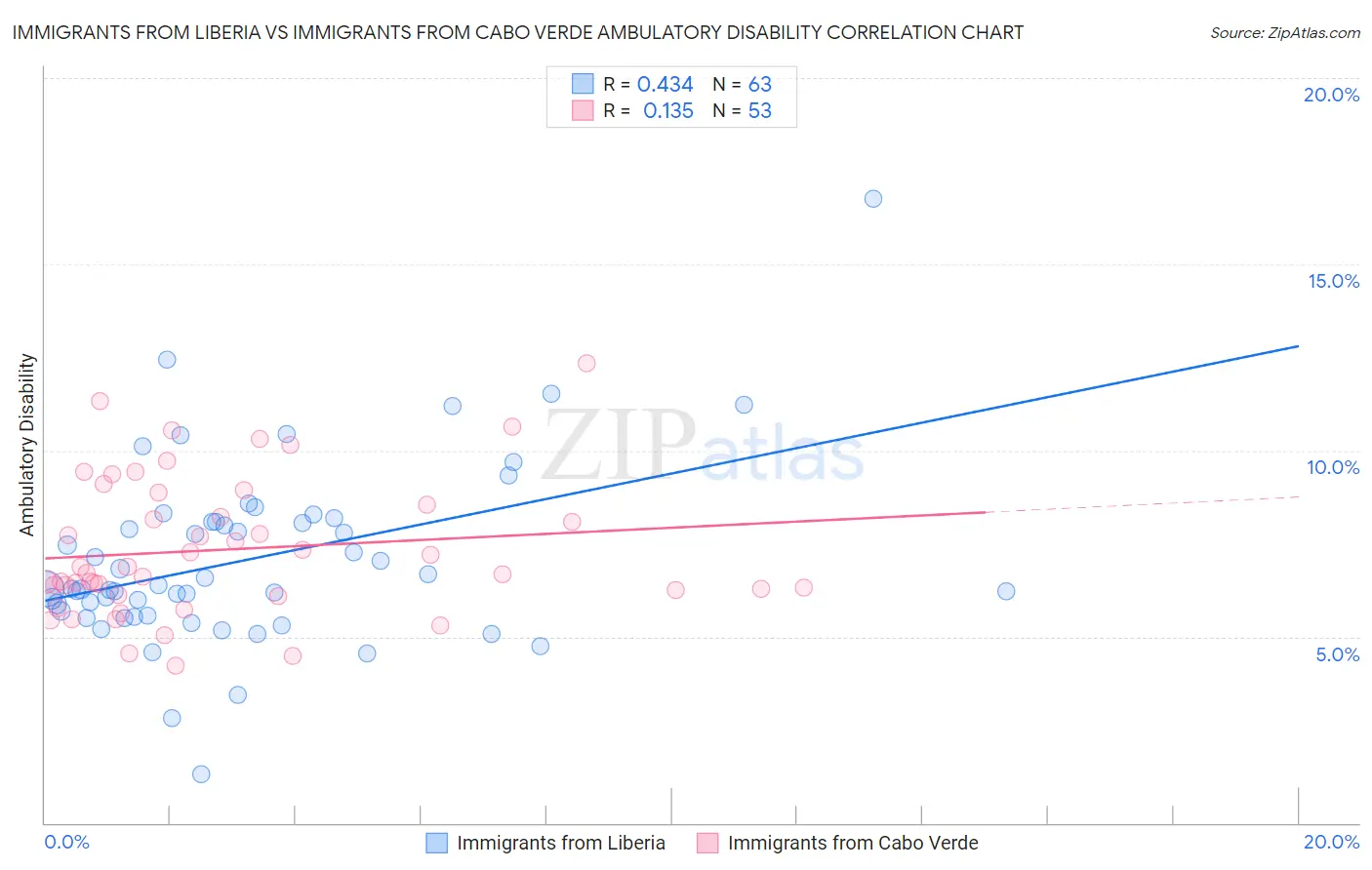 Immigrants from Liberia vs Immigrants from Cabo Verde Ambulatory Disability