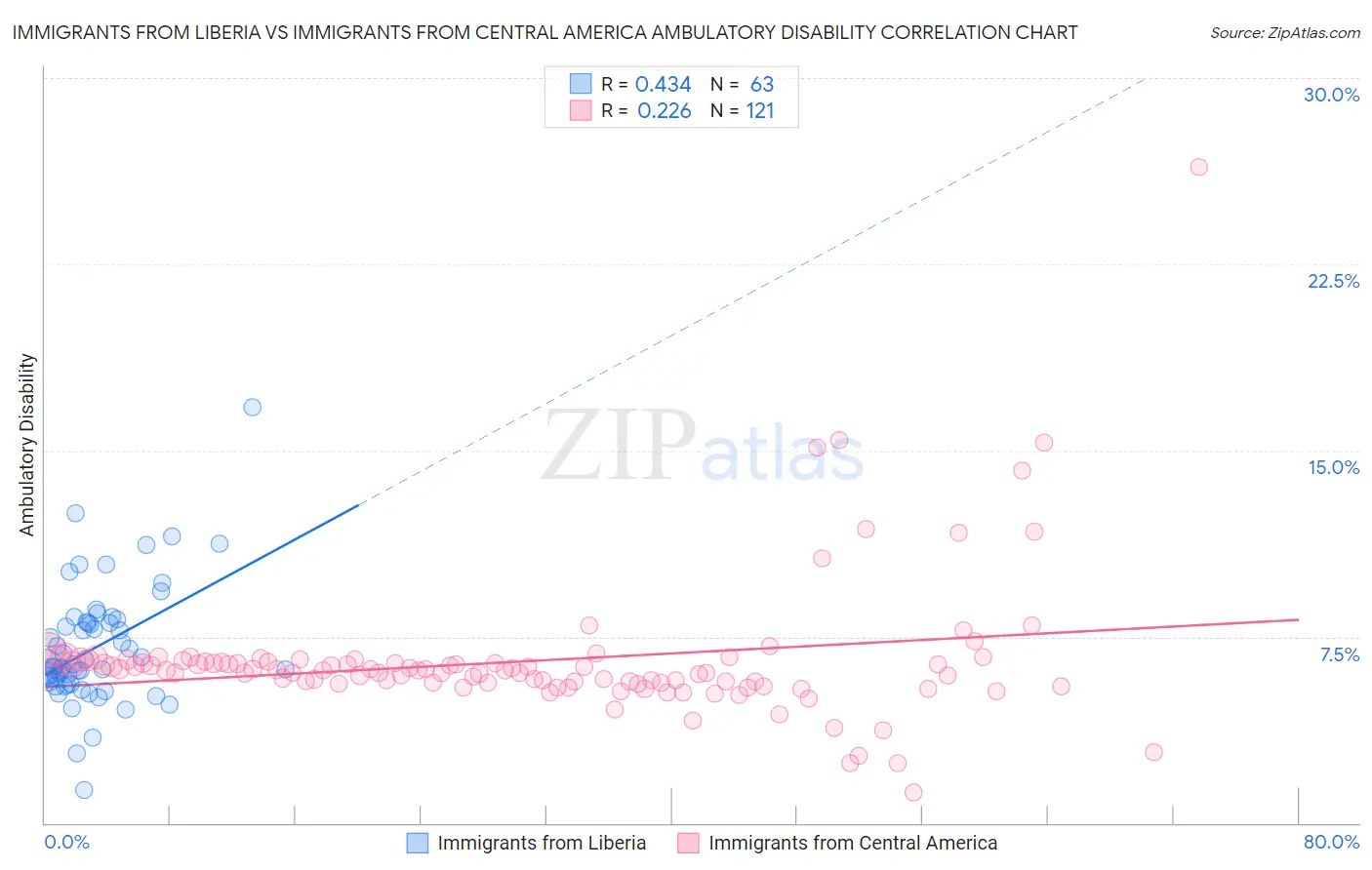 Immigrants from Liberia vs Immigrants from Central America Ambulatory Disability