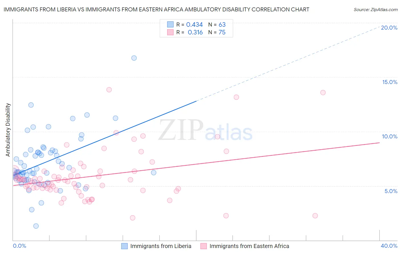 Immigrants from Liberia vs Immigrants from Eastern Africa Ambulatory Disability