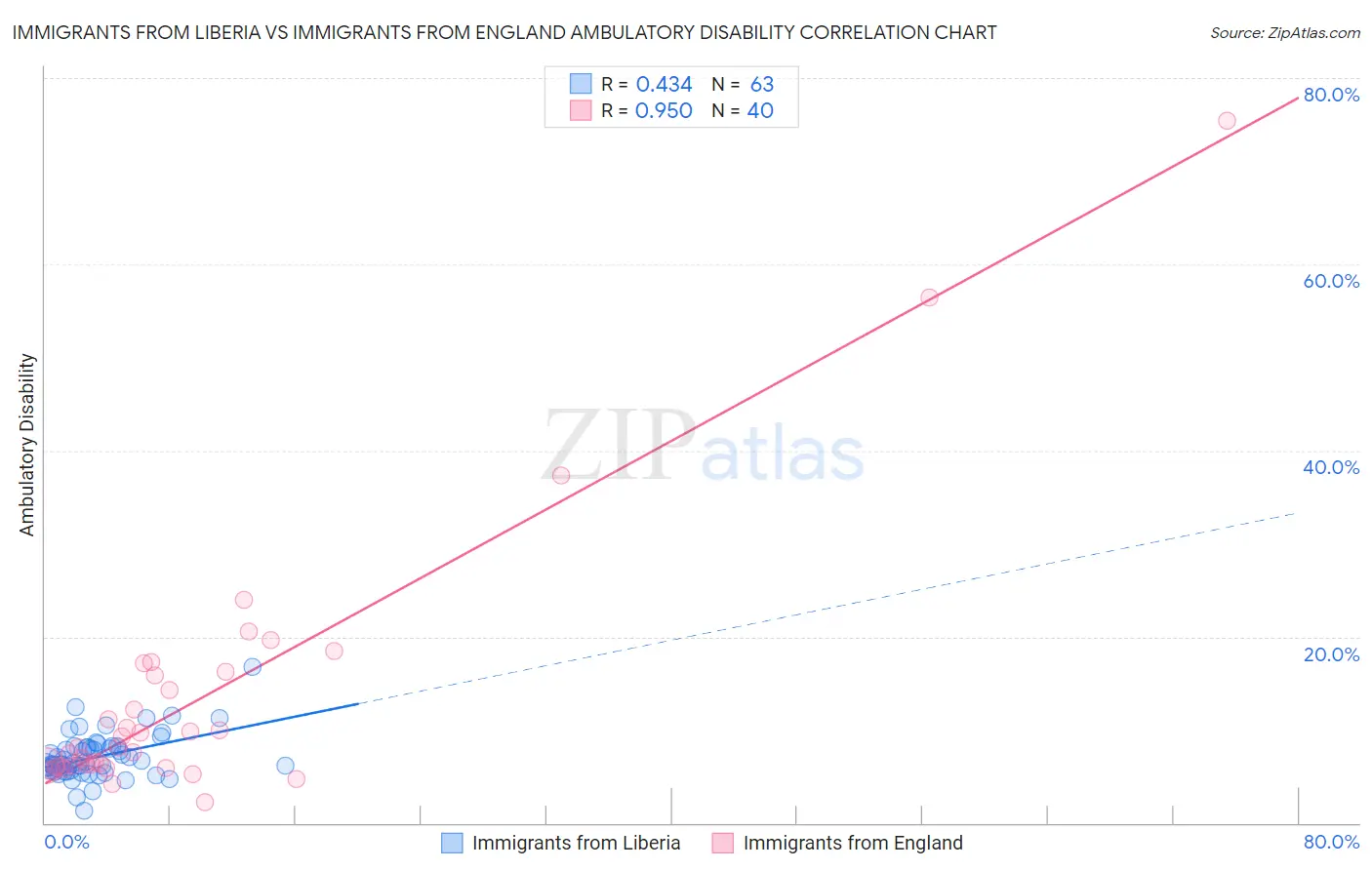 Immigrants from Liberia vs Immigrants from England Ambulatory Disability