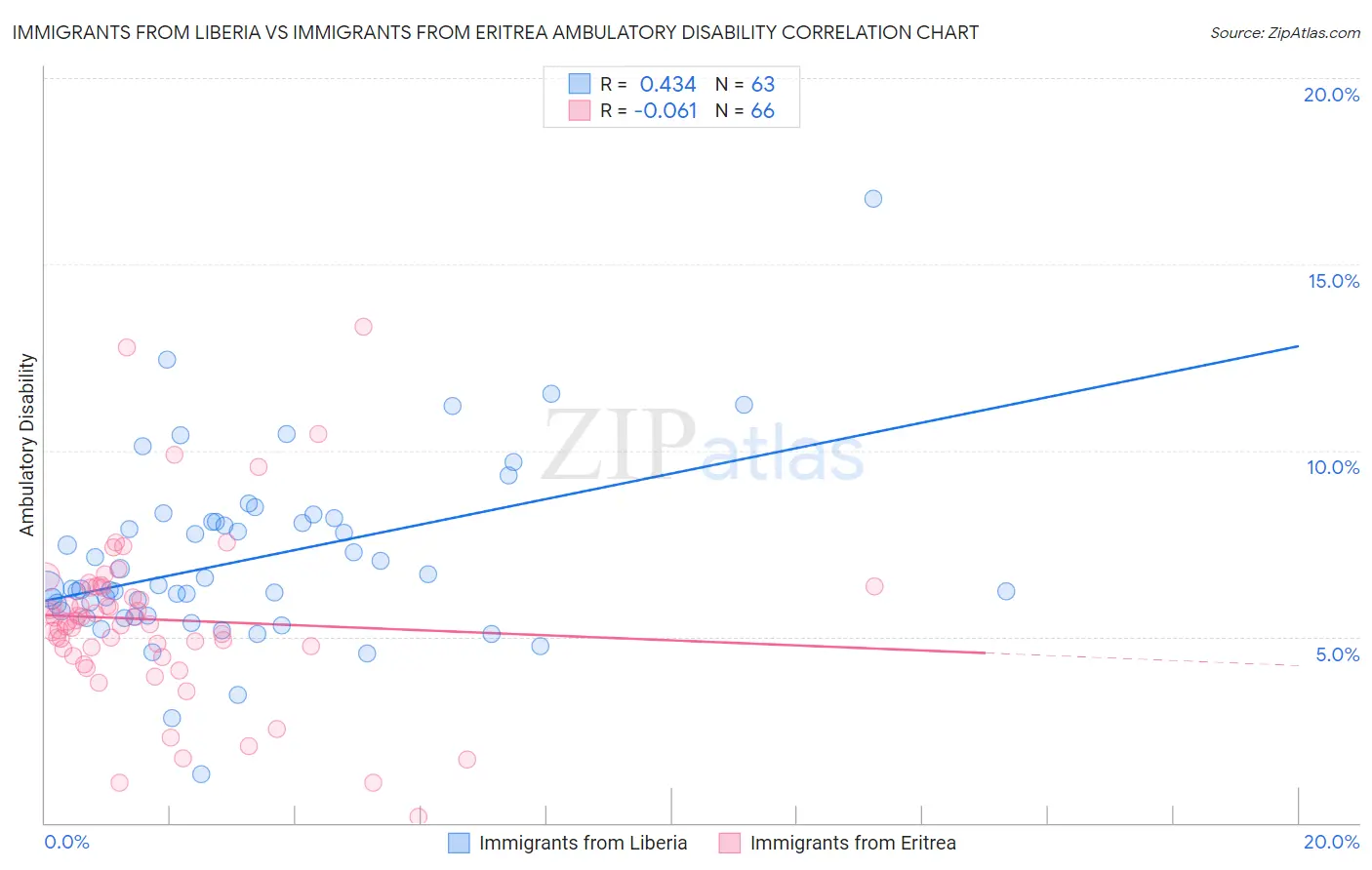 Immigrants from Liberia vs Immigrants from Eritrea Ambulatory Disability