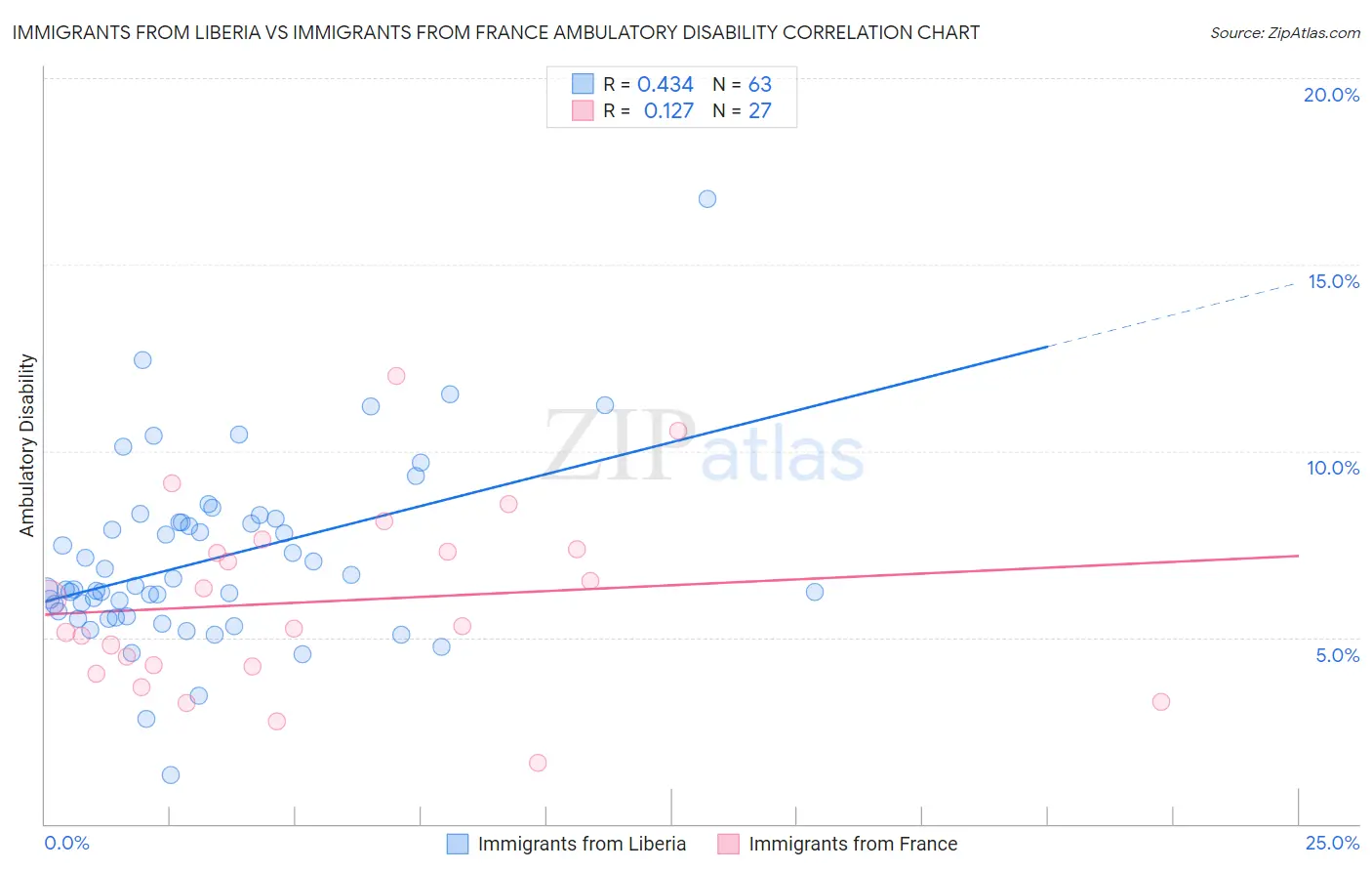 Immigrants from Liberia vs Immigrants from France Ambulatory Disability