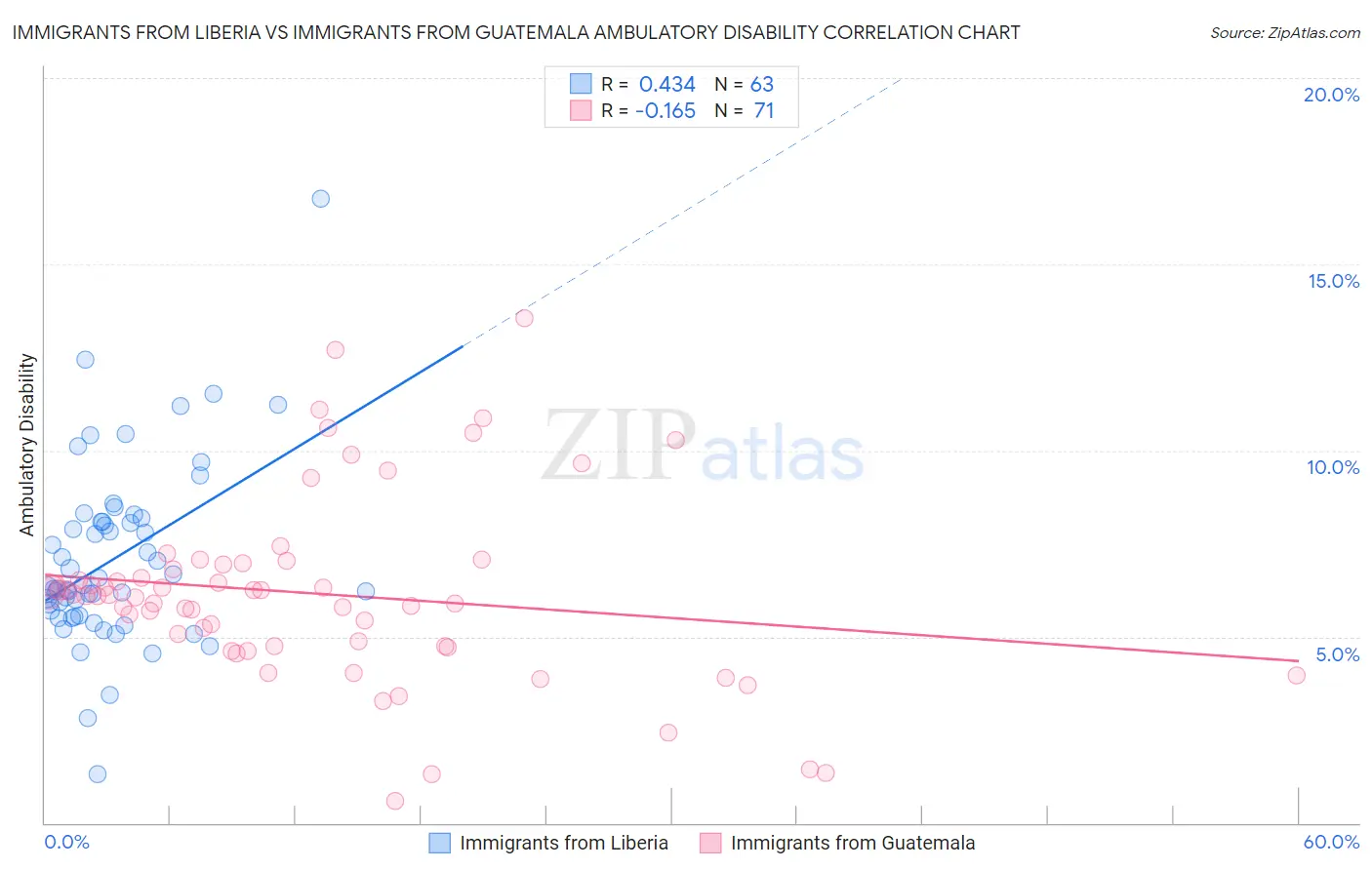 Immigrants from Liberia vs Immigrants from Guatemala Ambulatory Disability