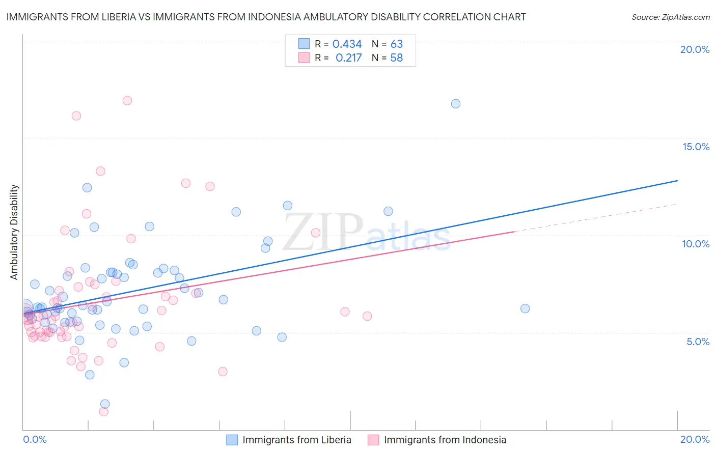 Immigrants from Liberia vs Immigrants from Indonesia Ambulatory Disability