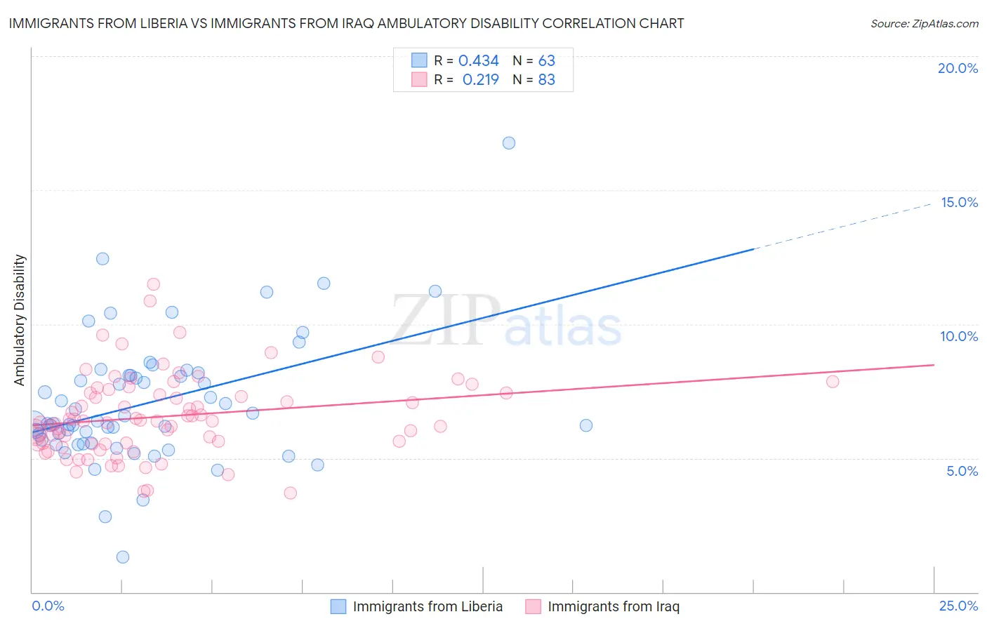 Immigrants from Liberia vs Immigrants from Iraq Ambulatory Disability