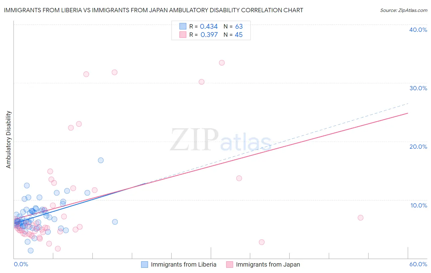 Immigrants from Liberia vs Immigrants from Japan Ambulatory Disability