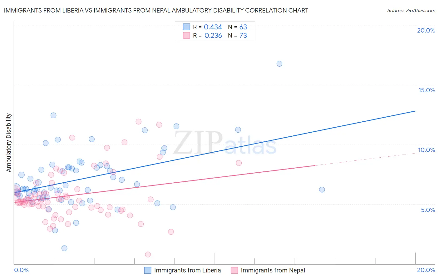 Immigrants from Liberia vs Immigrants from Nepal Ambulatory Disability