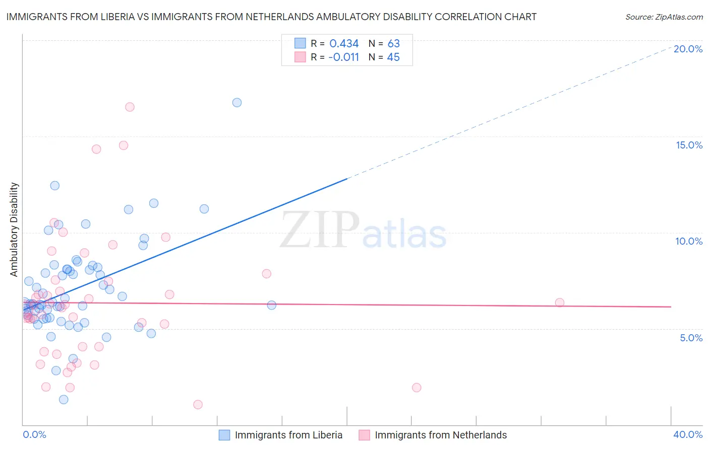 Immigrants from Liberia vs Immigrants from Netherlands Ambulatory Disability