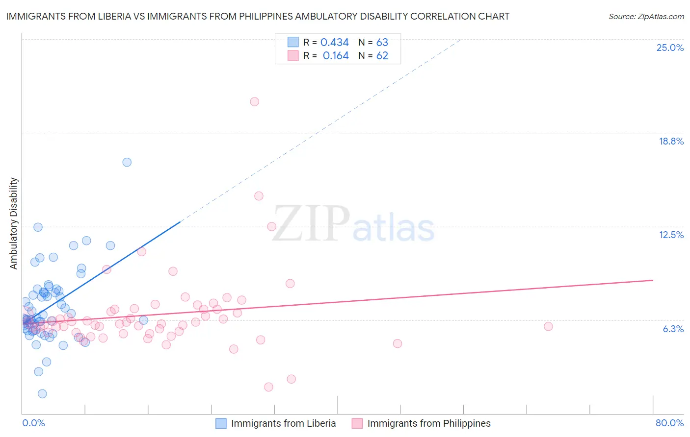 Immigrants from Liberia vs Immigrants from Philippines Ambulatory Disability