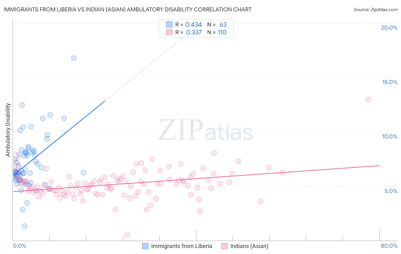 Immigrants from Liberia vs Indian (Asian) Ambulatory Disability