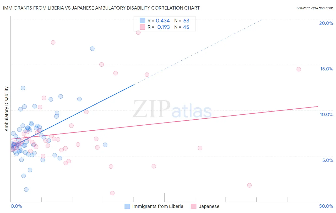 Immigrants from Liberia vs Japanese Ambulatory Disability