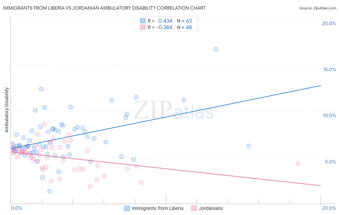 Immigrants from Liberia vs Jordanian Ambulatory Disability