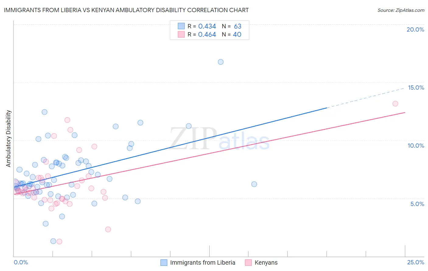 Immigrants from Liberia vs Kenyan Ambulatory Disability