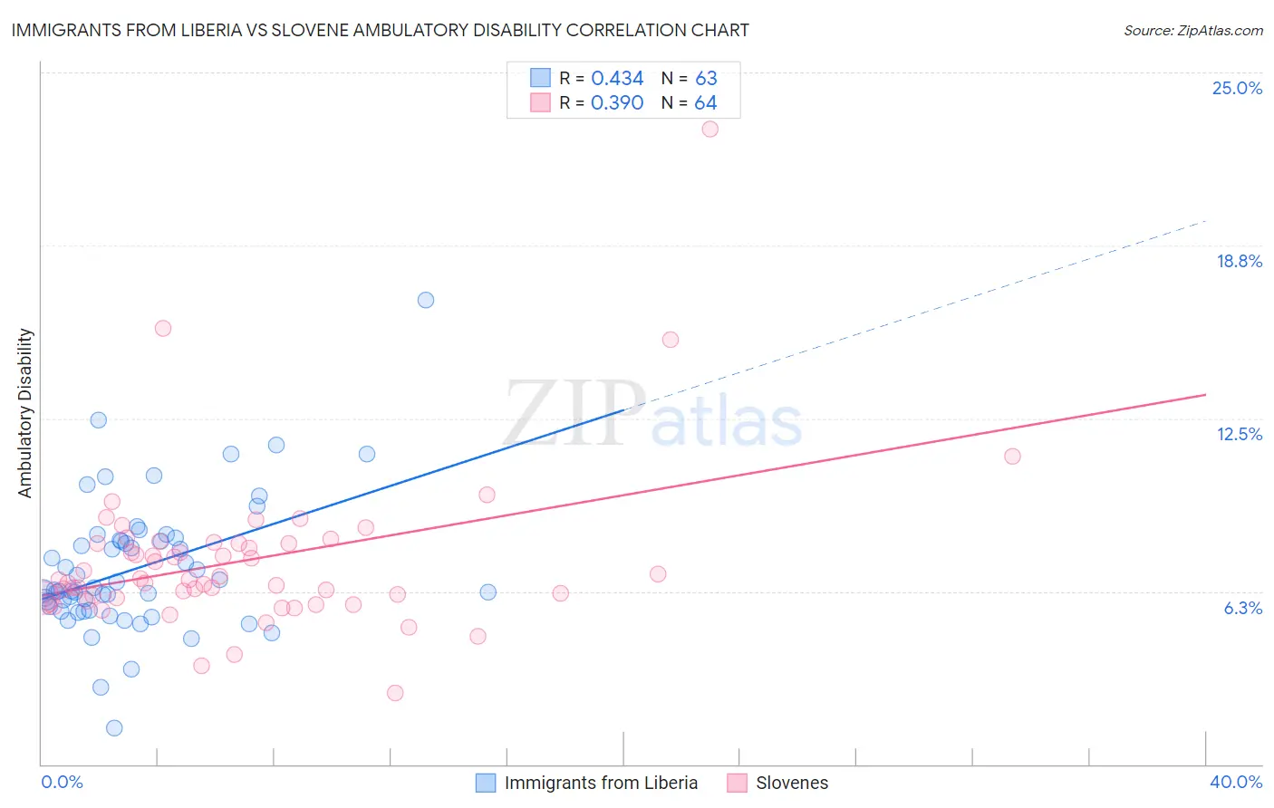 Immigrants from Liberia vs Slovene Ambulatory Disability