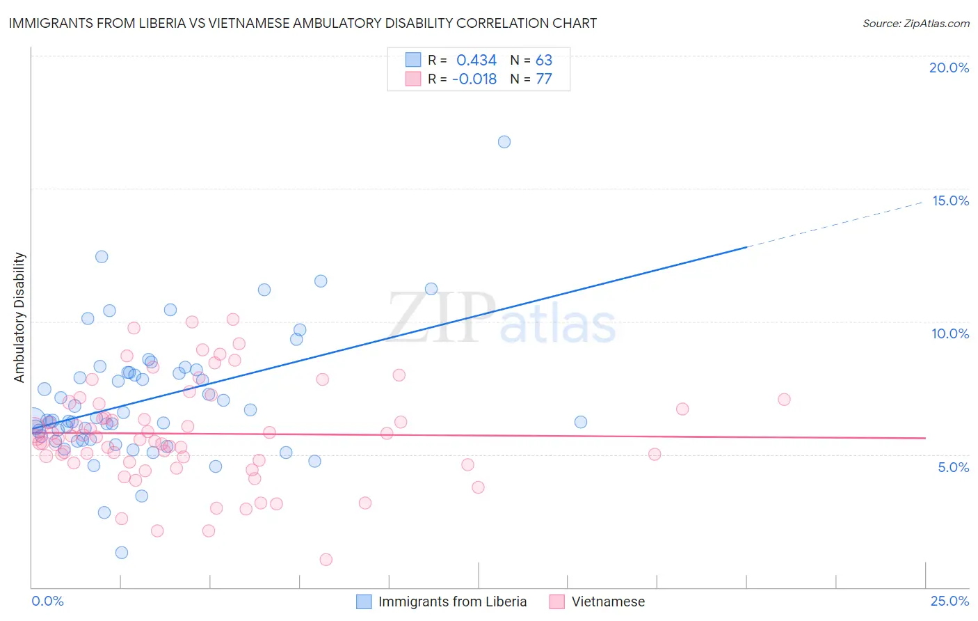 Immigrants from Liberia vs Vietnamese Ambulatory Disability