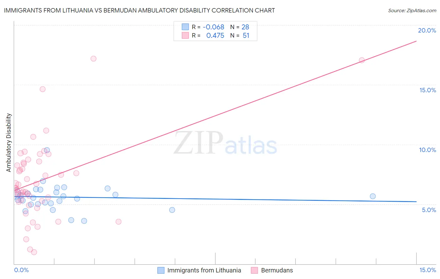 Immigrants from Lithuania vs Bermudan Ambulatory Disability