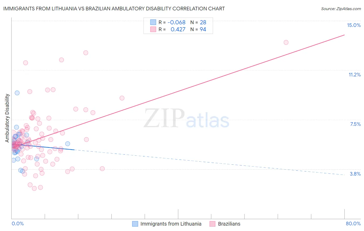 Immigrants from Lithuania vs Brazilian Ambulatory Disability