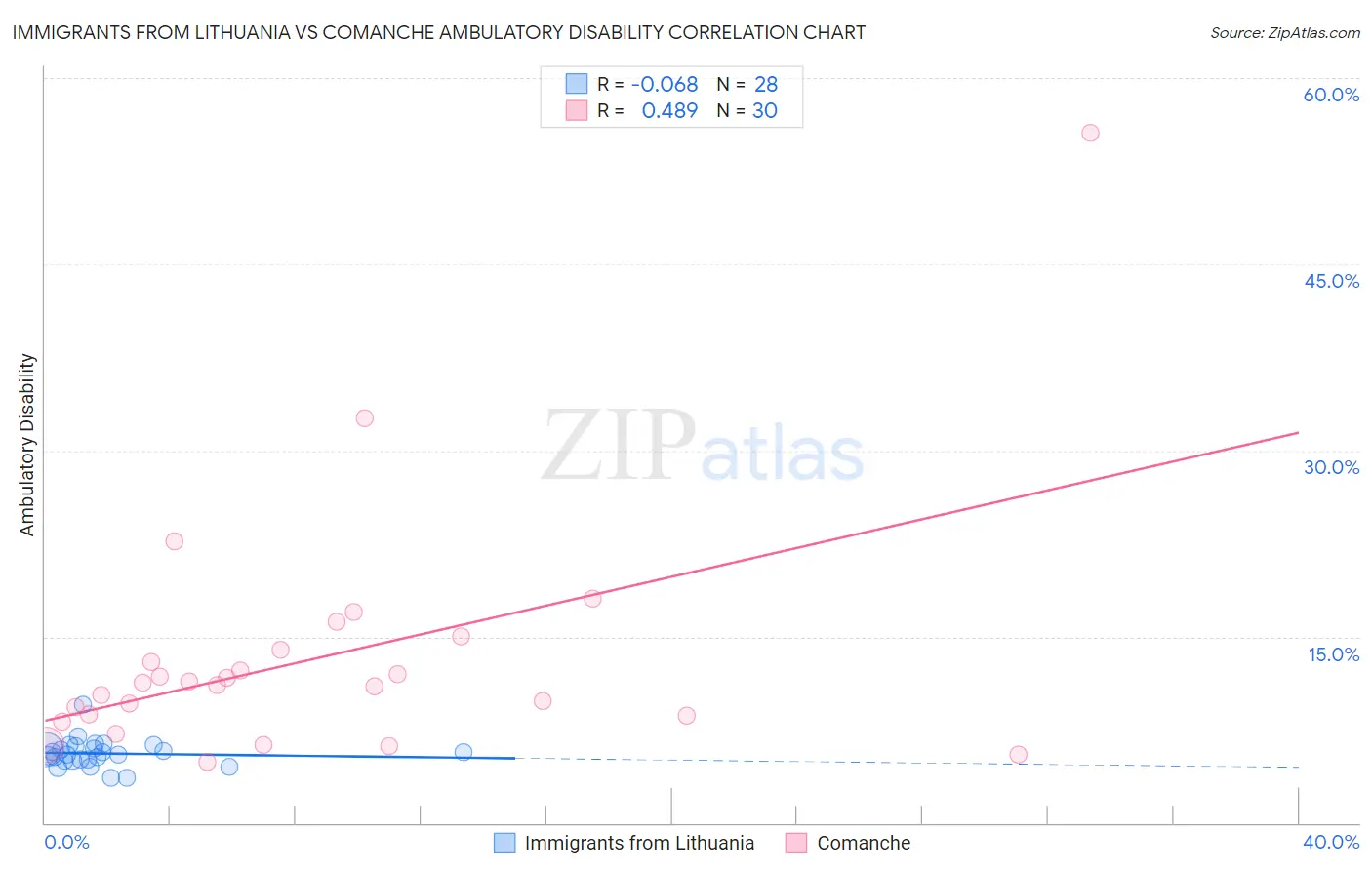 Immigrants from Lithuania vs Comanche Ambulatory Disability