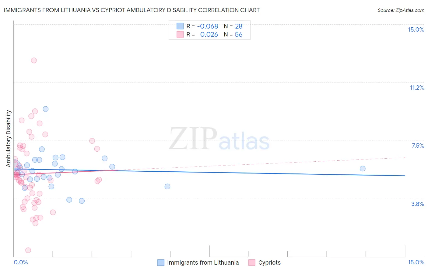 Immigrants from Lithuania vs Cypriot Ambulatory Disability