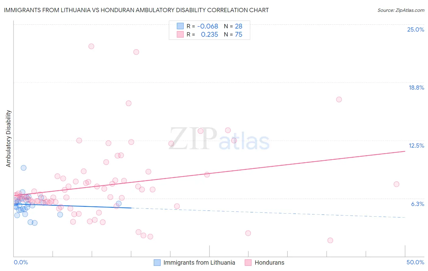 Immigrants from Lithuania vs Honduran Ambulatory Disability