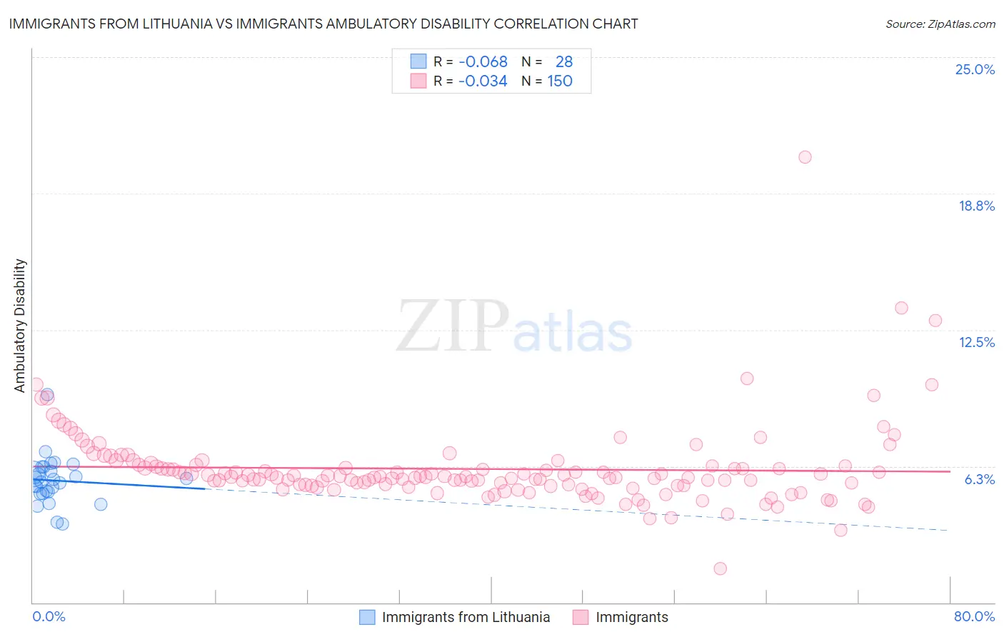 Immigrants from Lithuania vs Immigrants Ambulatory Disability