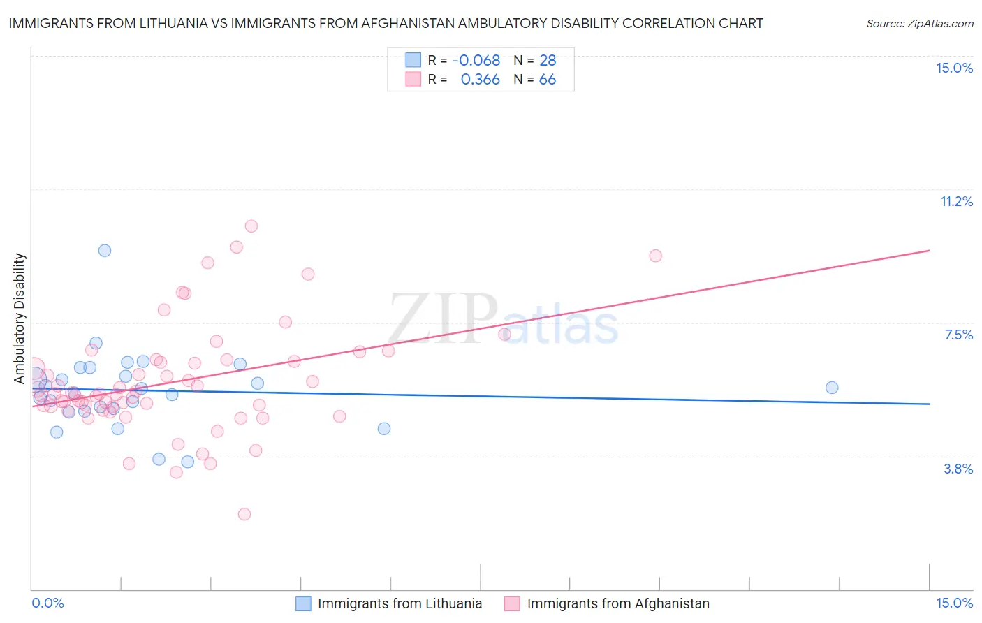 Immigrants from Lithuania vs Immigrants from Afghanistan Ambulatory Disability