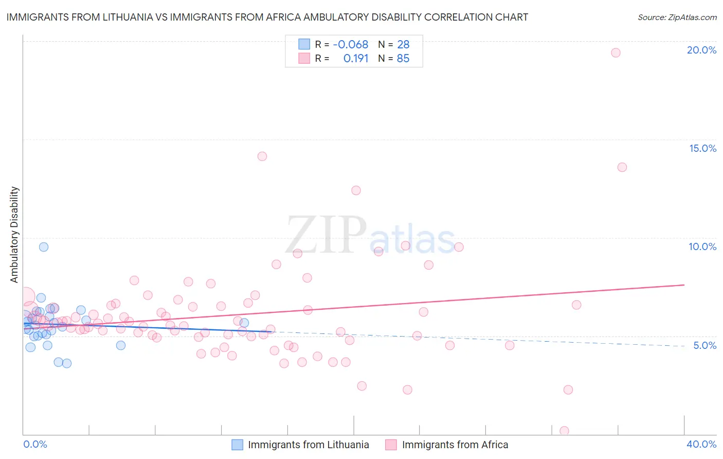 Immigrants from Lithuania vs Immigrants from Africa Ambulatory Disability