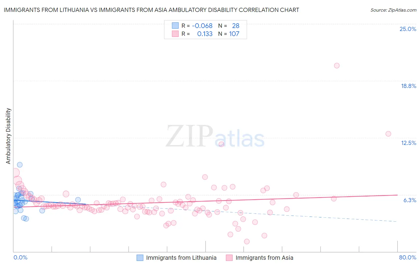 Immigrants from Lithuania vs Immigrants from Asia Ambulatory Disability