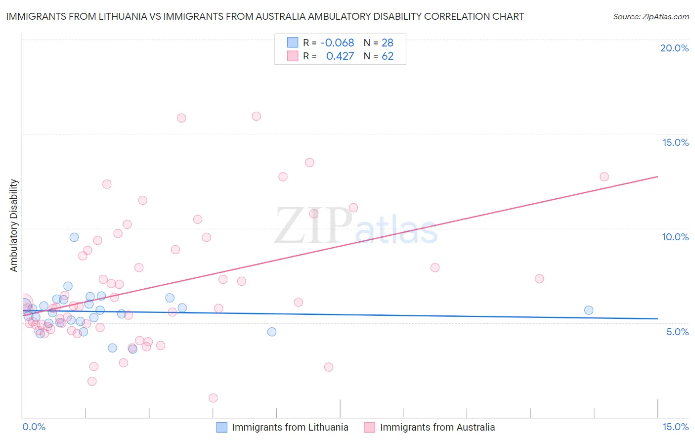 Immigrants from Lithuania vs Immigrants from Australia Ambulatory Disability