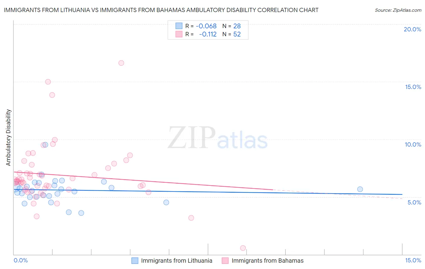 Immigrants from Lithuania vs Immigrants from Bahamas Ambulatory Disability