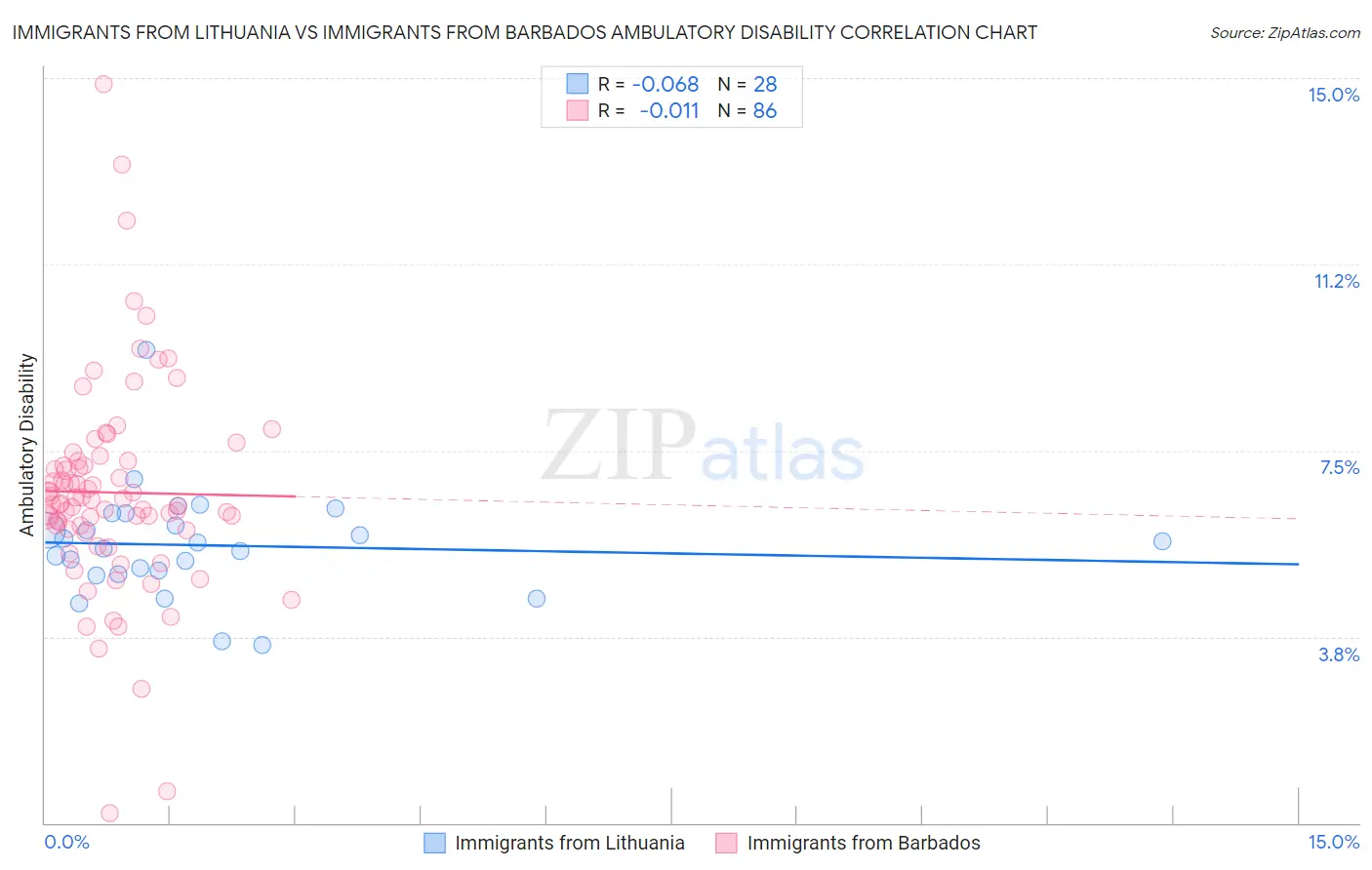 Immigrants from Lithuania vs Immigrants from Barbados Ambulatory Disability